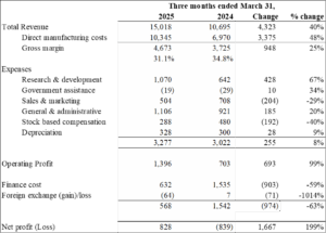 Electrovaya Reports Q2 Fiscal Year 2025 Results
