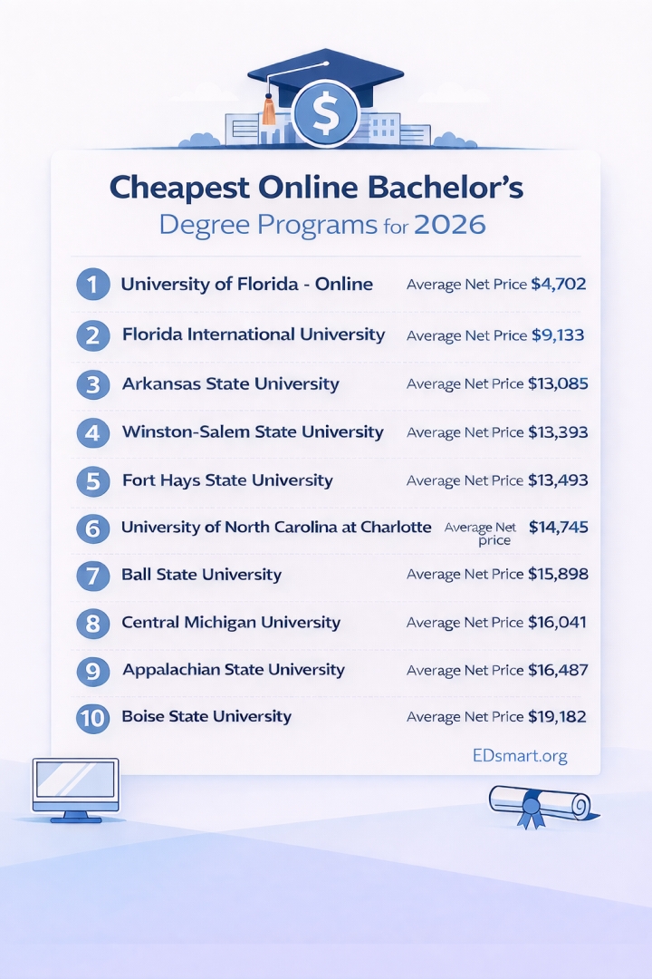 EDsmart Releases 2026 Rankings of the Cheapest Online Bachelor’s Degree Programs