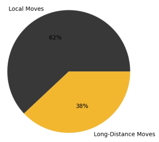Moving Company Shares Data on Cincinnati’s Growing Moving Trends