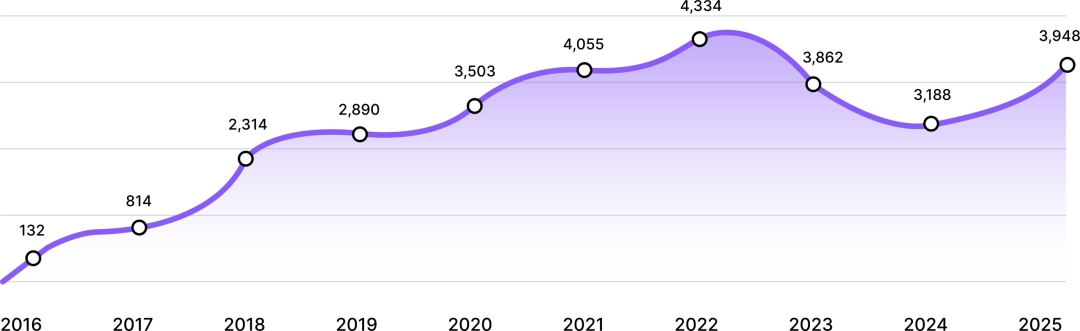 EcomBack Releases 2025 Website Accessibility Lawsuits Report: 3,948 Businesses Face ADA Legal Action